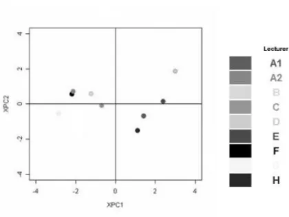 Figure 7 – Online report on view at course coordinator.