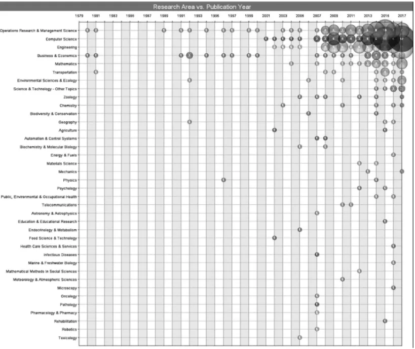 Figure 8 – Evolution of the Brazilian publications of the main areas per year.