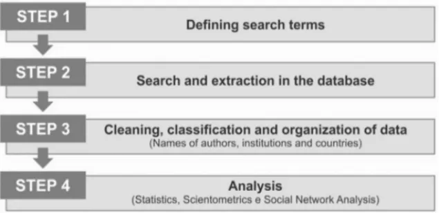 Figure 1 – Steps of the research.