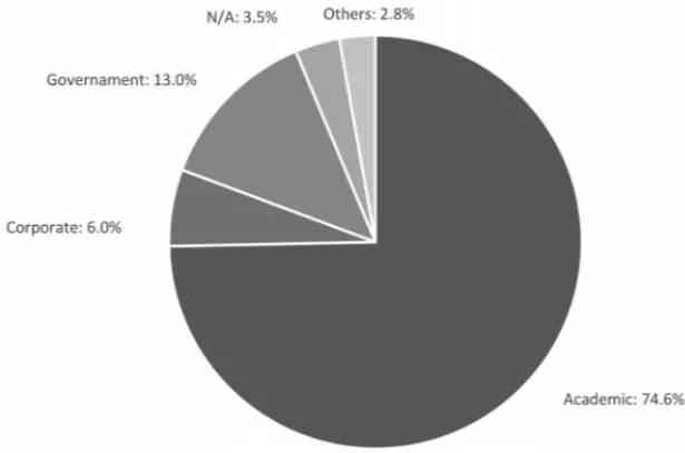 Figure 3 – Distribution of the Brazilian publication by type of organization. Notes: “Others” are mainly related to international research institutes (as Conseil Europ´een pour la Recherche Nucl´eaire – CERN), but also include organizations that do not bel