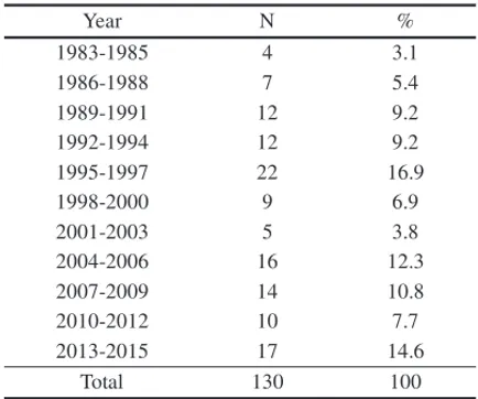 Table 1 – Frequency of papers by year of publication. Year N % 1983-1985 4 3.1 1986-1988 7 5.4 1989-1991 12 9.2 1992-1994 12 9.2 1995-1997 22 16.9 1998-2000 9 6.9 2001-2003 5 3.8 2004-2006 16 12.3 2007-2009 14 10.8 2010-2012 10 7.7 2013-2015 17 14.6 Total 