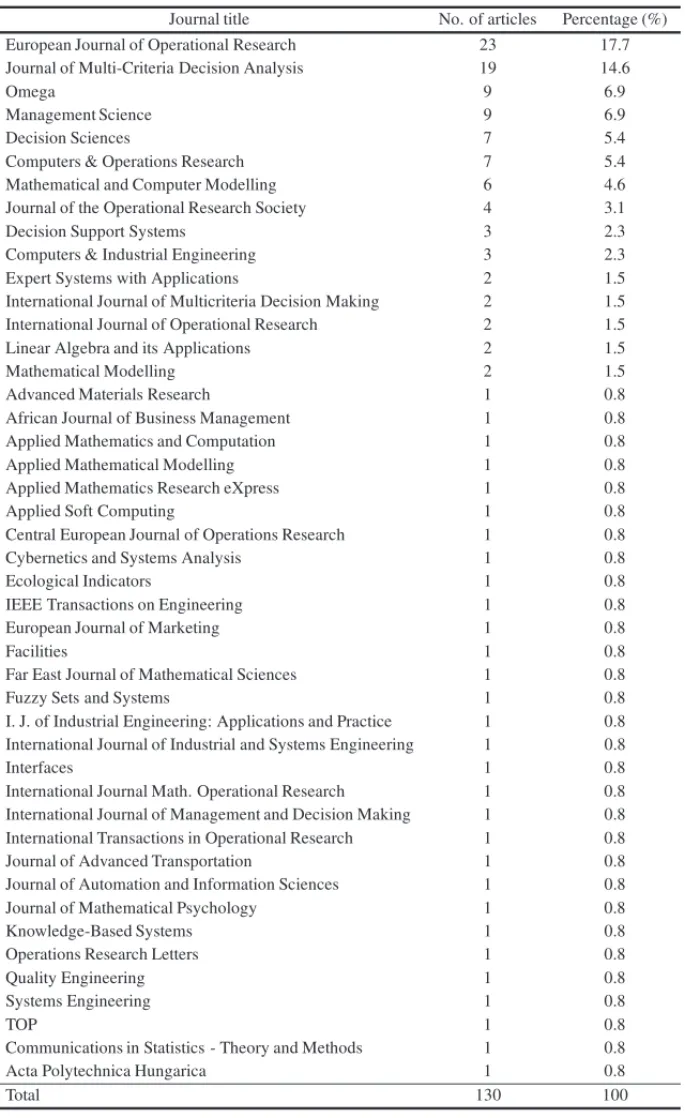 Table 2 – Distribution of the selected articles by journal.