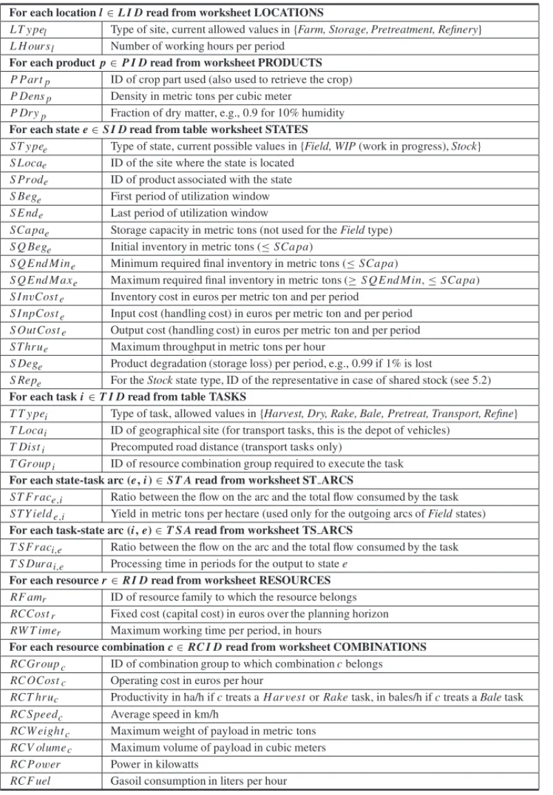 Table 4 – Data arrays indexed over the sets of Table 3.