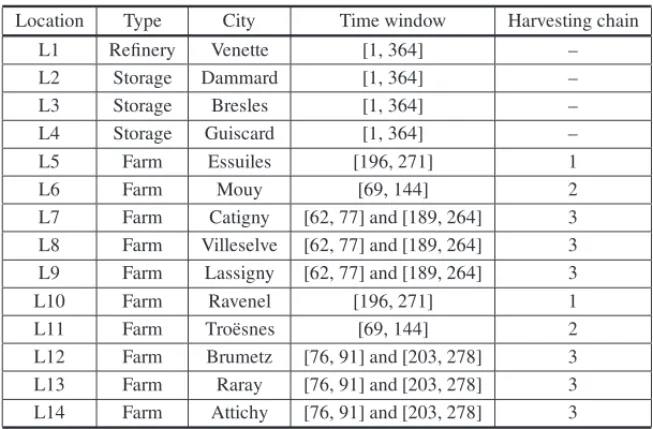 Table 6 – Data for locations and their attributes.