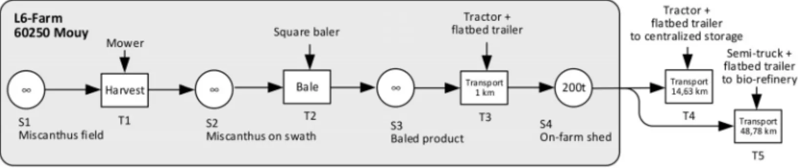 Figure 3 – Harvesting chain number 2 for miscanthus.