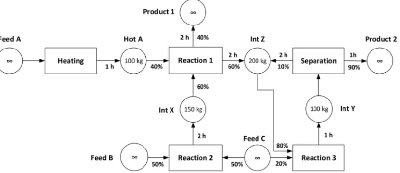 Figure 1 – Example of state-task network (adapted from Kondili et al., 1993).