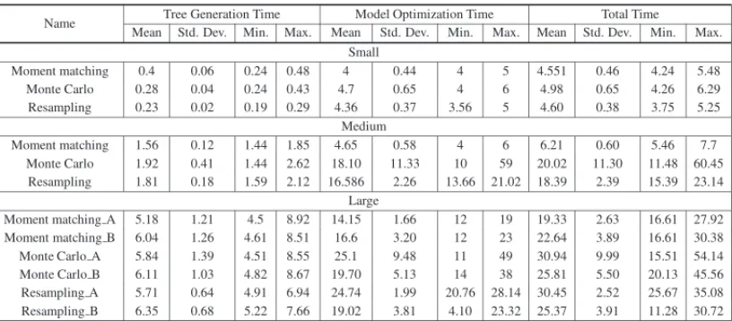 Table 5 – Times elapsed for scenario generation and optimization.