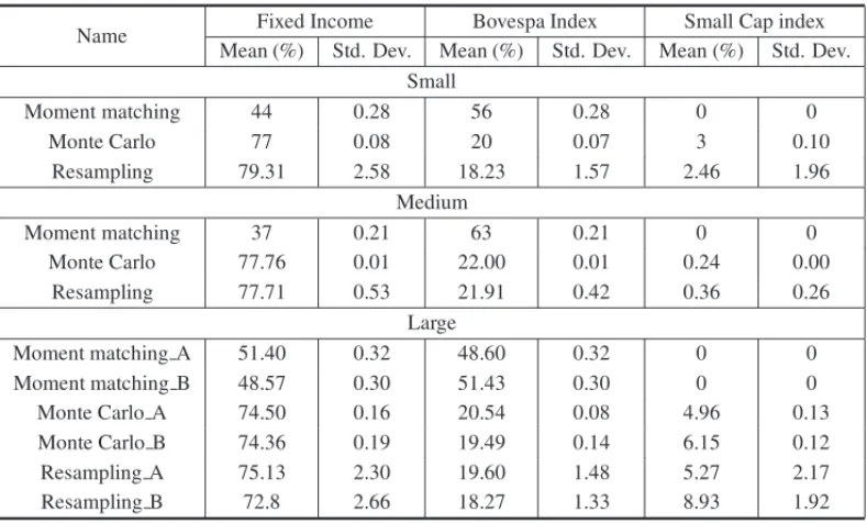 Table 7 – Initial allocation of decision variables (%).
