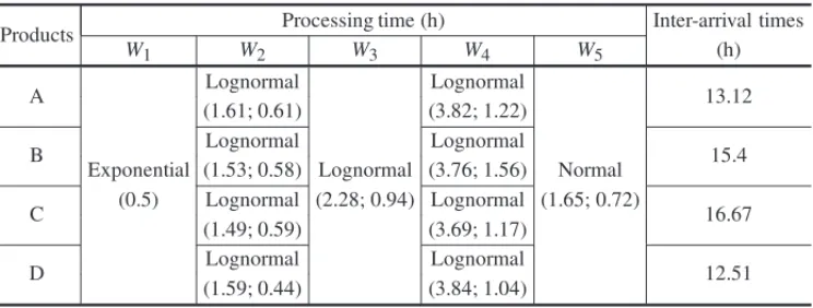 Table 1 – Summary of processing times and inter-arrival times.