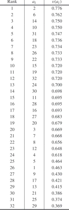 Table 3 – Ranking of alternatives. Rank a i v(a i ) 1 2 0.776 2 6 0.762 3 14 0.750 4 10 0.750 5 31 0.747 6 18 0.736 7 23 0.734 8 26 0.733 9 22 0.733 10 15 0.720 11 19 0.720 12 32 0.720 13 24 0.700 14 30 0.698 15 11 0.695 16 28 0.695 17 16 0.693 18 27 0.683
