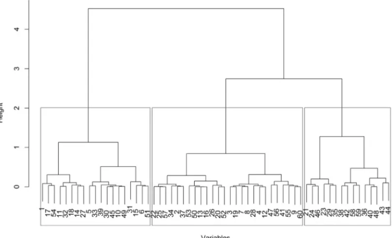 Figure 4 – Dendrogram of the ranches, derived from dimension 1 of the MCA for the beef production systems of the Vermelho River basin, Goi´as, Brazil – 2016.