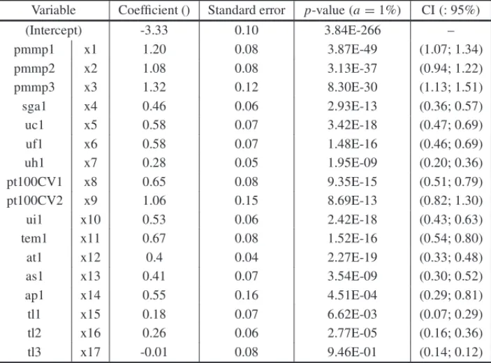 Table 1 – Estimates of the parameters of the adjusted beta regression model of the charac- charac-teristics of the beef production systems of the Vermelho River basin in Goi´as, Brazil.
