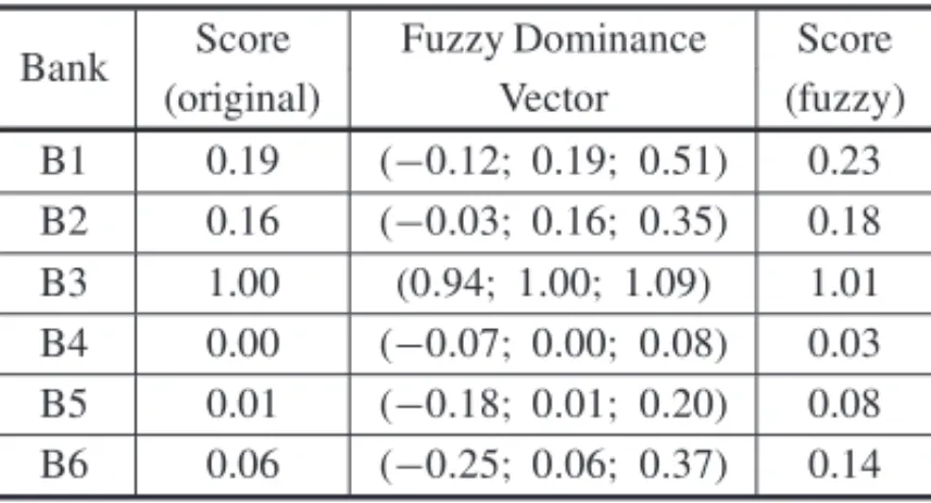 Table 3 – Scores and Fuzzy Dominance Vector.