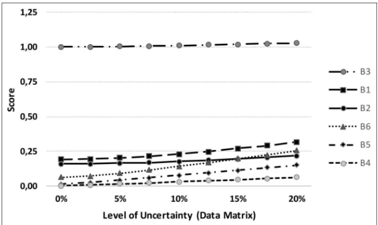 Figure 1 – Sensitivity Analysis of the Fuzzy Data Matrix.