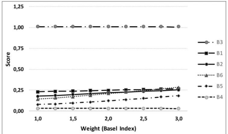 Figure 3 – Sensitivity Analysis for the Weight of the Multiple BI.
