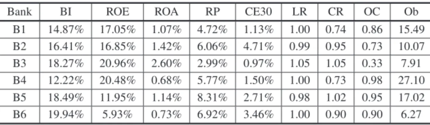 Table 1 – Data for Six Banks (2009-2014).