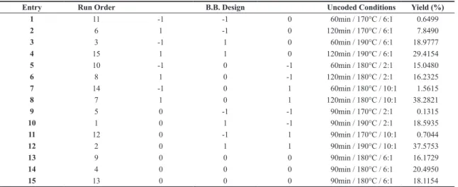 Table 2. Box-Behnken planning matrix and experimental yields (%).