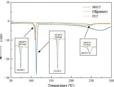 Figure 1. Thermogram of DSC curves of PET and products.