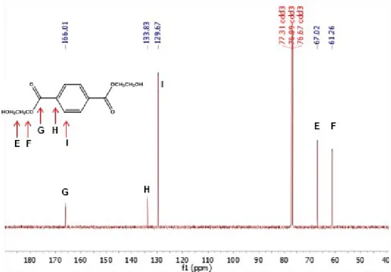 Figure 4.  1 H-NMR spectrum of BHET.