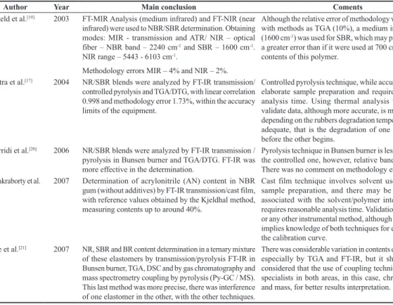 Table 1 shows some studies. Although good results were  achieved in these studies, some observations were made in  this study, which served as a basis for the elaboration of the  methodology currently developed.