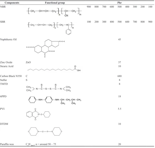 Table 2. NBR/SBR Blend Formulation System.
