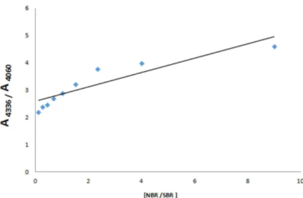 Figure 6. NIR calibration curve A 4436 /A 4060  versus relative  concentration [NBR/SBR].