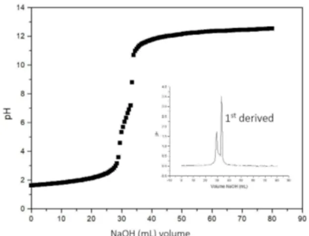 Figure 2. Proposal of interaction of glutaraldehyde by the -NH 2  chitosan group.