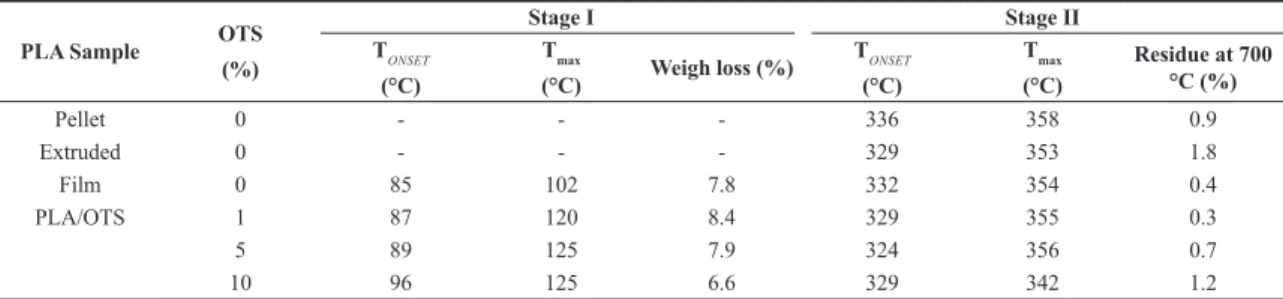 Table 2. Evaluation of weight loss stages for PLA pellet, PLA extruded and PLA cast films.