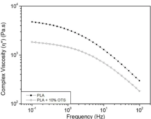 Figure 7. Complex viscosity as function of frequency for PLA and  PLA/OTS film containing 10 wt.% OTS.