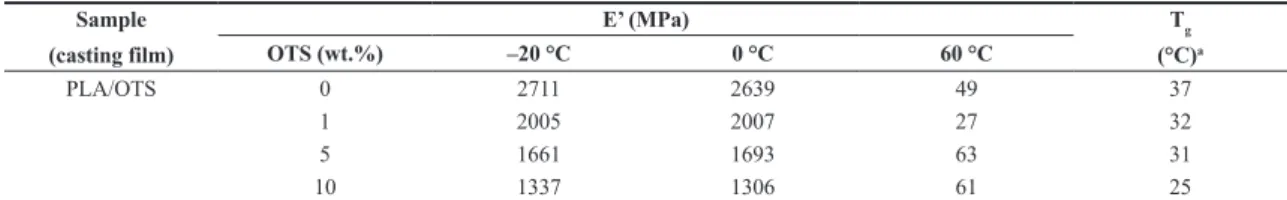 Table 3. Storage modulus at –20, 0 and 60 °C and T g  obtained from loss modulus peak of PLA and PLA/OTS casting films.