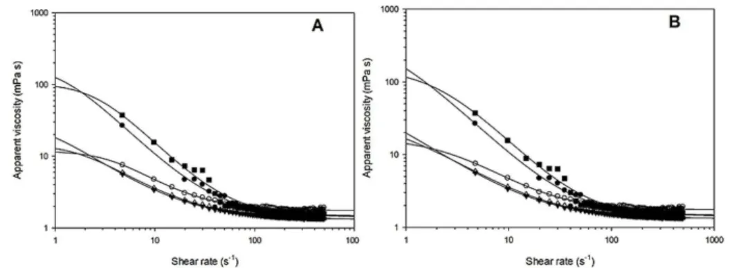 Figure 4 shows the fit of these plotted models (Carreau and  Cross) against the measured data.