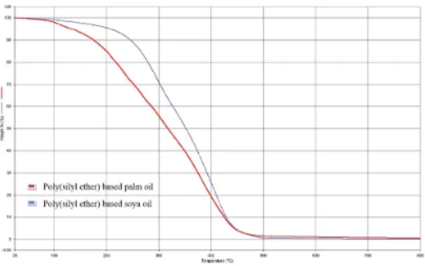Figure 8. TGA curves of poly(silyl ether)s. Figure 9. DSC curves of poly(silyl ether)s based on (a) Soy Oil and (b) Palm Oil.