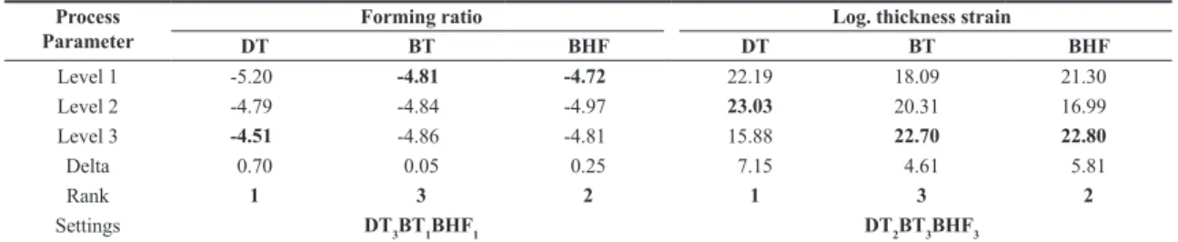 Table 2. Response table for forming ratio and log. Thickness strain.