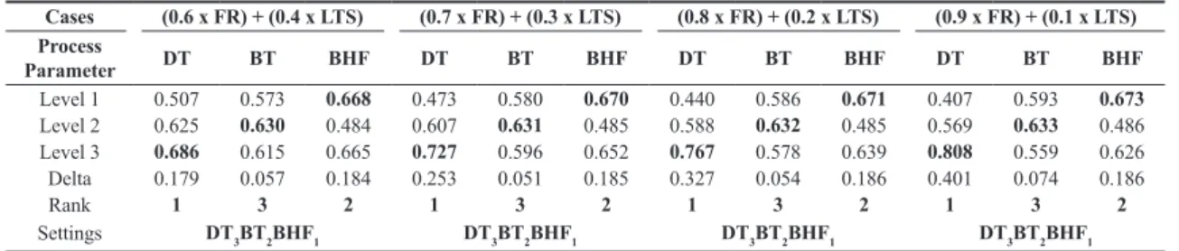 Table 6. Analysis of variance for weighted grey relational grades (Cases: 1 and 2).