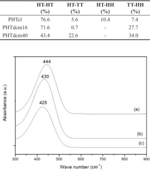 Figure 4. UV-vis absorption spectra of (a) PHTcl; (b) PHTdcm16; 