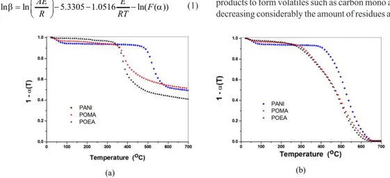 Figure 1. Thermogravimetric curves showing the stepwise degradation of conducting PANI (Polyaniline) and its derivatives POEA  (Poly(o-ethoxyaniline)) and POMA (Poly(o-methoxyaniline)) under: (a) nitrogen and (b) oxidative atmosphere at a heating rate of 1