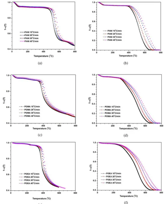 Figure 2 shows that for both the atmospheres (inert and  oxidative) an increase in heating rate caused the decay curves  to shift to higher temperatures, and profiles of the curves  of thermal decomposition of conducting polymers have the  same behavior, w