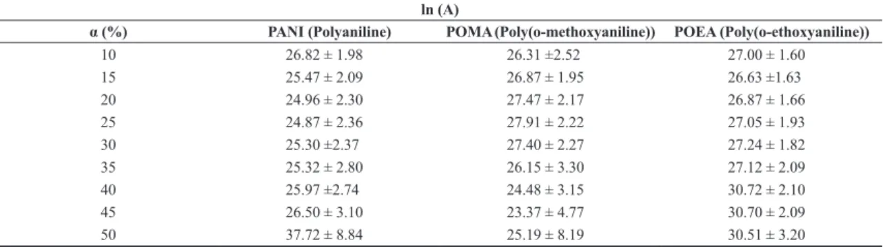 Table 1. Table of values pre-exponential factor of conducting polymers under nitrogen atmosphere.