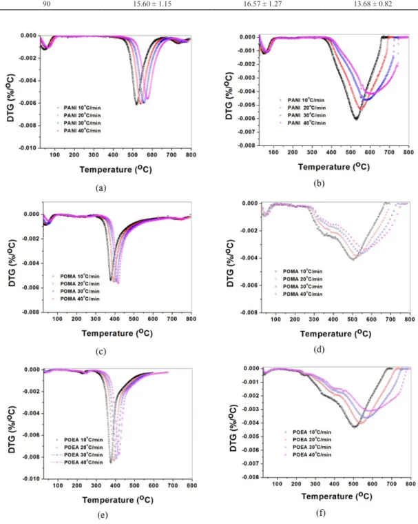Figure 4. First derivative thermogravimetric (DTG) curves as a function of the heating rates for PANI (Polyaniline) and its derivatives  POEA (Poly(o-ethoxyaniline)) and POMA (Poly(o-methoxyaniline)) under nitrogen (a, c, e) and oxidative (b, d, f) atmosph
