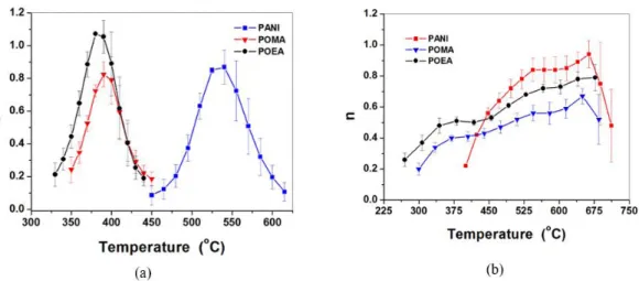 Figure 6. Flinn-Wall-Ozawa exponent (n) versus temperature for PANI (Polyaniline) and its derivatives POEA (Poly(o-ethoxyaniline))  and POMA (Poly(o-methoxyaniline)) under (a) nitrogen and (b) oxygen atmosphere.