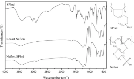 Figure 1 shows the FT-IR spectra for the SPInd35, recast  Nafion and Nafion/SPInd35 membranes