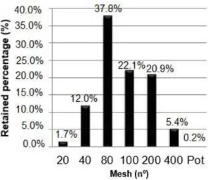 Figure 4. Percentage of mass Purified CG retained in different  sizes of mesh sieves. The powder samples had semi-fine profile.