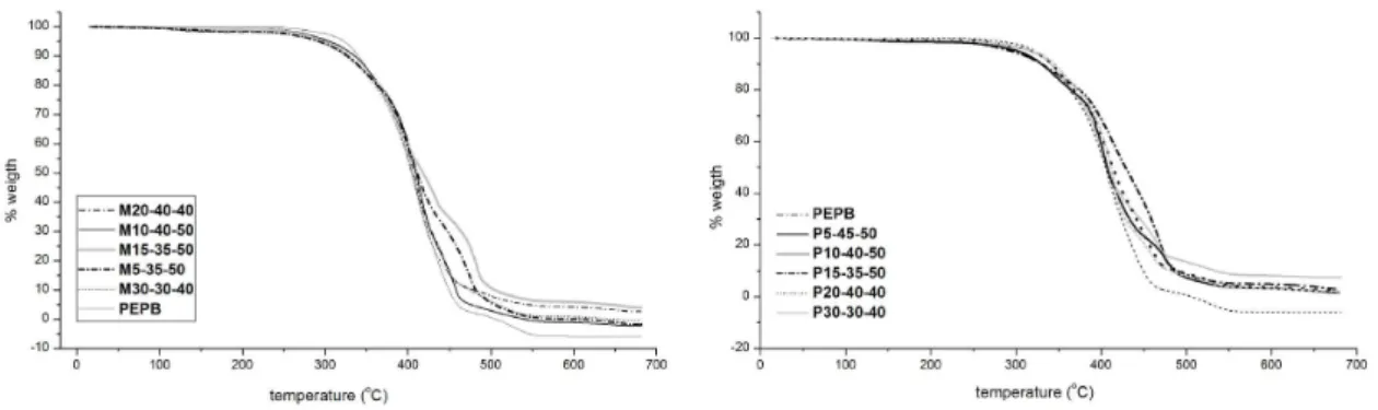 Figure 3. Comparative TG curves in inert atmosphere for samples with MO and PMO.