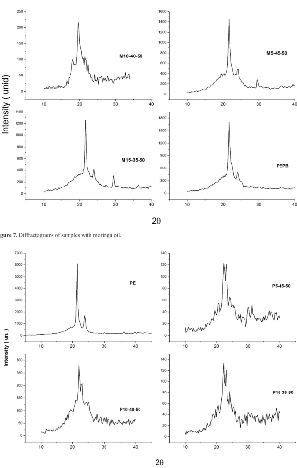 Figure 7. Diffractograms of samples with moringa oil.