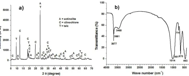 Table 1. Chemical composition of steatite sample.