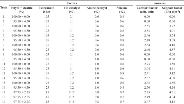 Table 2. Matrix for the fractional factorial design 2 V 5-1  to study the mechanical properties of flexible polyurethane composites with answers.