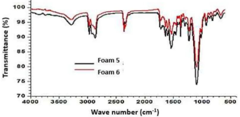 Figure 13. Thermal analysis of the foams 5 and 6.