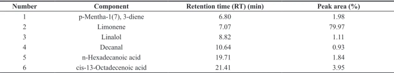 Table 1. Major components orange essential oil determined by GC-MS.