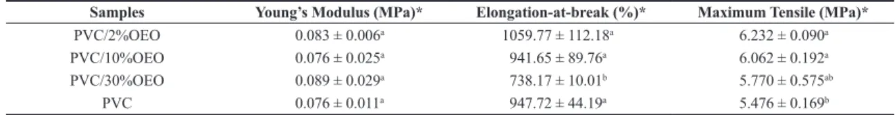 Table 2. Average values obtained for the mechanical properties tensile strength, percentage elongation at break and Young’s modulus  in pure poly(vinyl chloride) film (PVC) and poly(vinyl chloride) films additivated with 2, 10 and 30% of w/w of orange esse