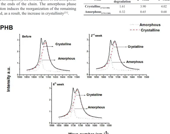 Figure 3. PHB spectra after deconvolution (C=O carbonyl band) before and after degradation.